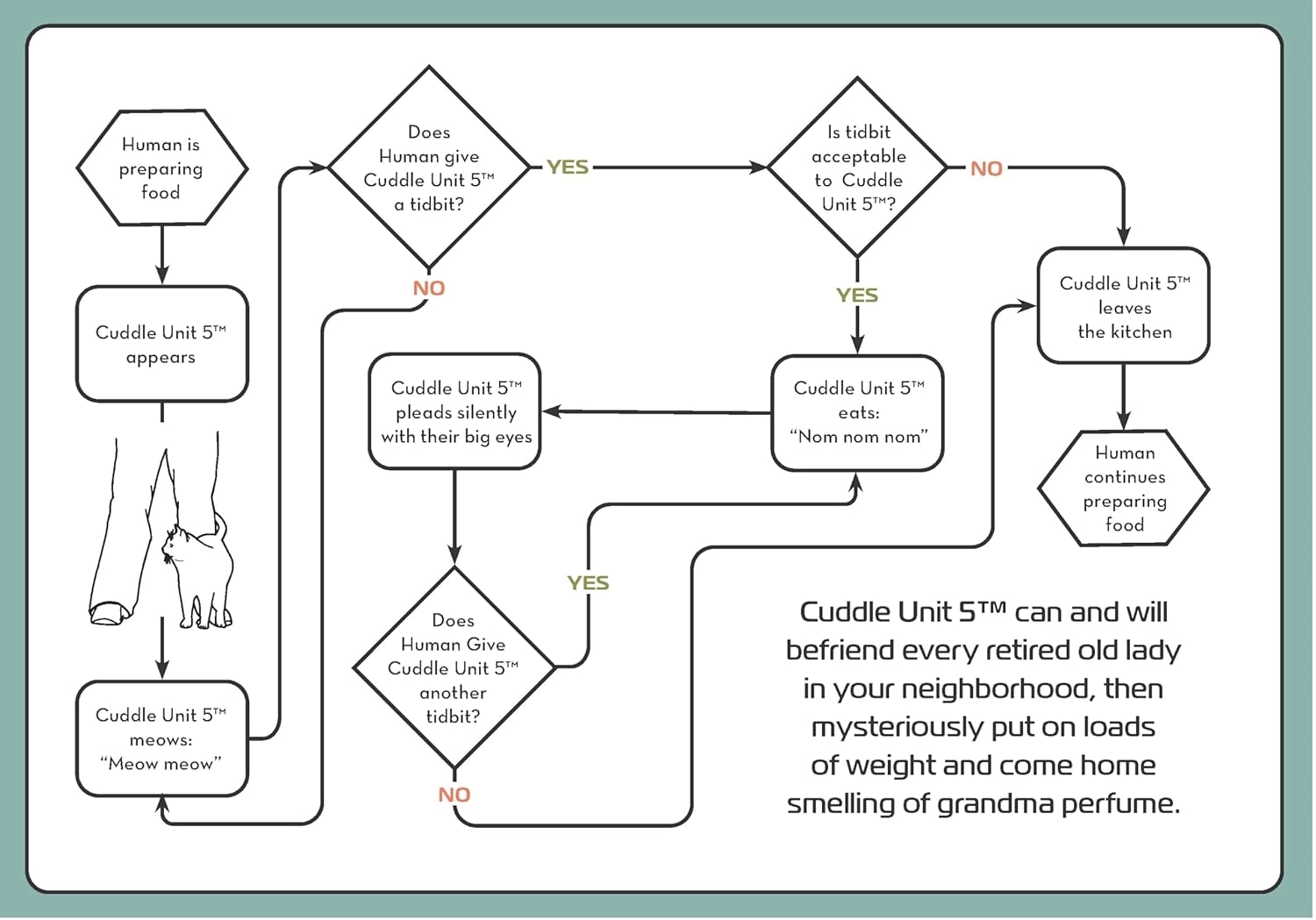 Humorous flowchart showing cat behavior during food preparation, with decision points about whether humans give tidbits, leading to outcomes like 'Cuddle Unit 5 pleads silently with their big eyes' or 'eats nom nom nom'